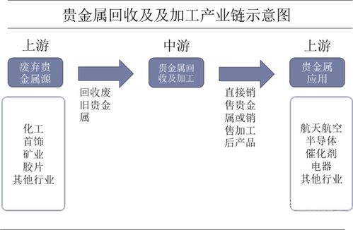 貴金屬回收及加工行業發展現狀分析 企業規?；躏@